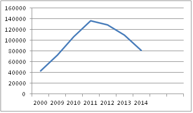 Graphique vitamine D